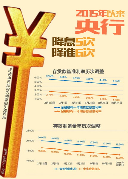 央行下调存款准备金率 对百姓的四大影响