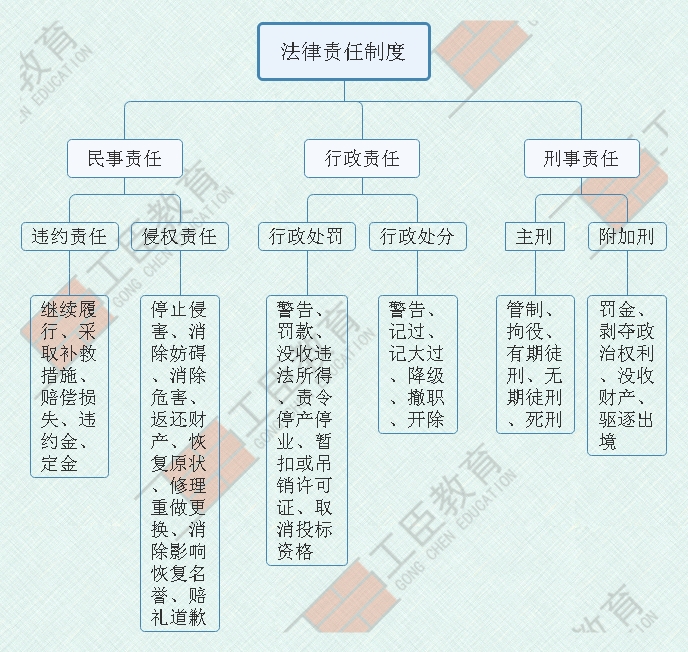 行政责任包括哪些类型 ？民事责任、行政责任、刑事责任的区分