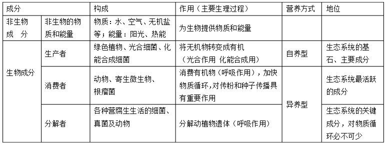 生态系统的结构包括些什么（生态系统及其稳定性）