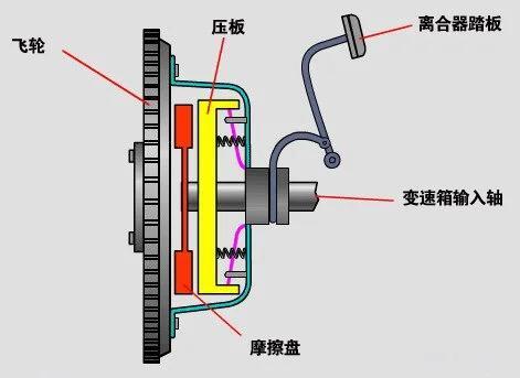 膜片弹簧离合器的工作原理简述（离合器异响故障解析）