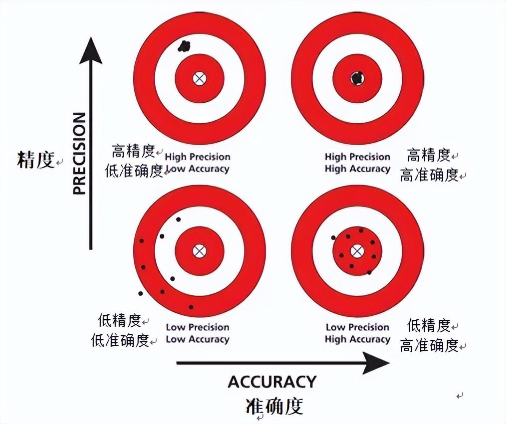 精确和准确别再傻傻分不清