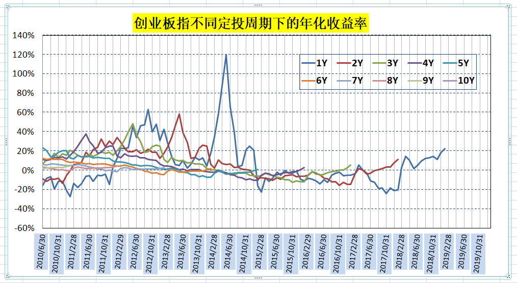 投资收益怎么算（基金定投的收益率计算问题）