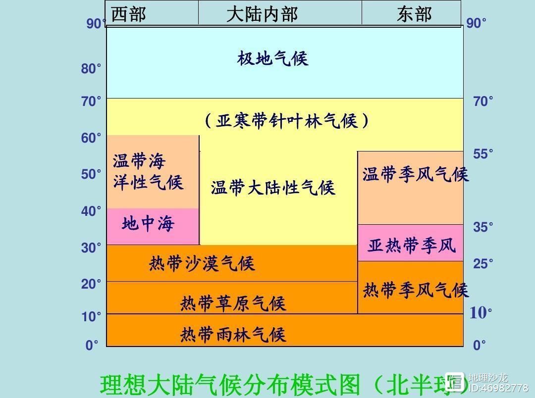 温带季风气候主要分布在哪里（世界主要气候类型分布位置）