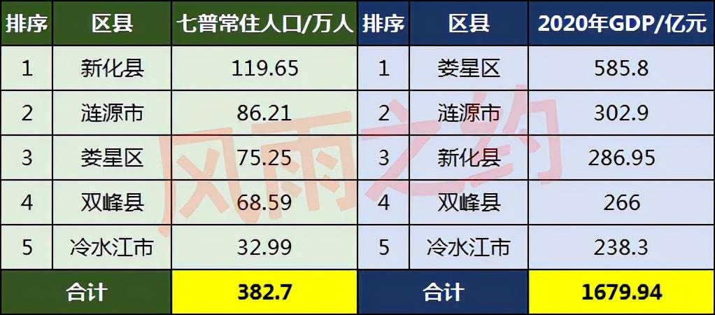 娄星区在哪里（娄底5区县人口一览：娄星区75.25万人）