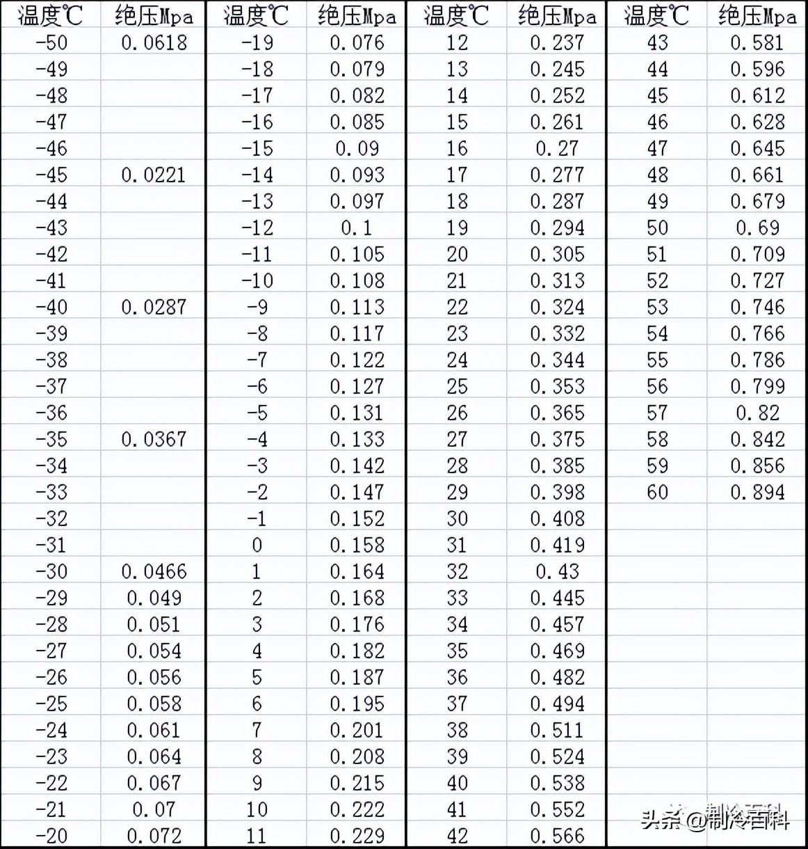 制冷剂化学式是什么（10多种制冷剂特性与温度压力）